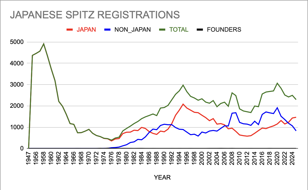 Japanese Spitz Population Dataset Now Published