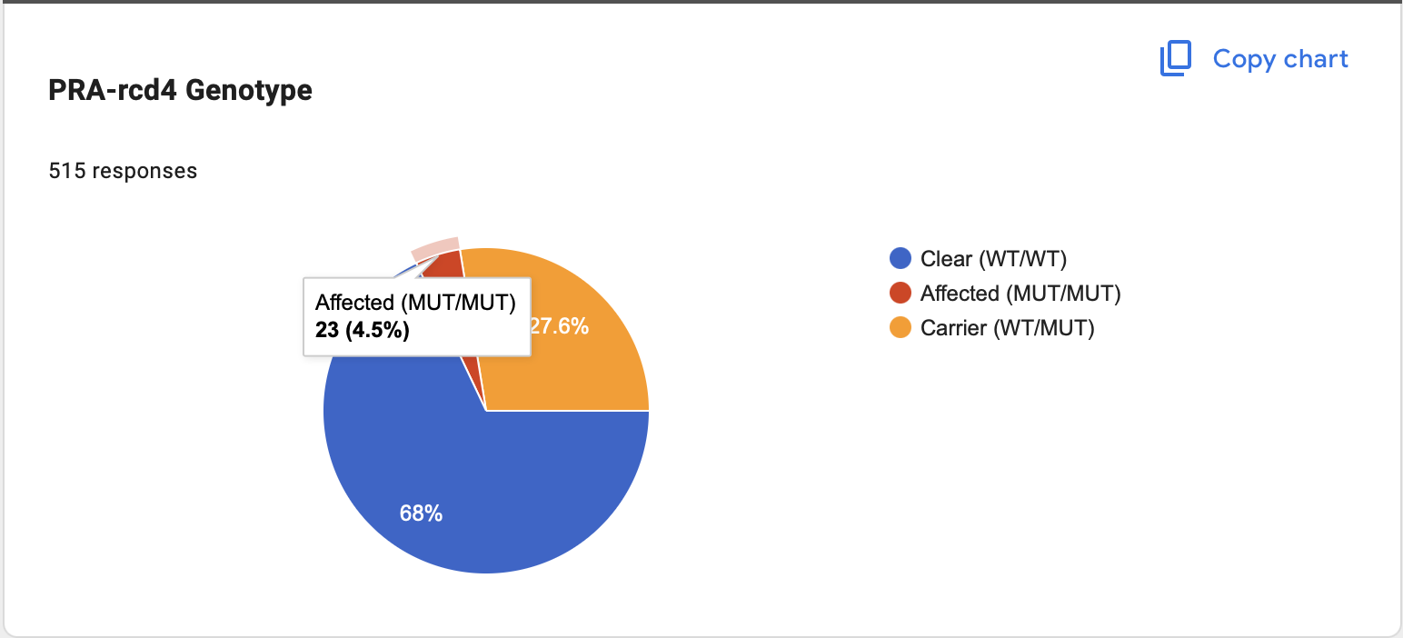 Japanese Spitz Foundation: June 2026 PRA-rcd4 Status